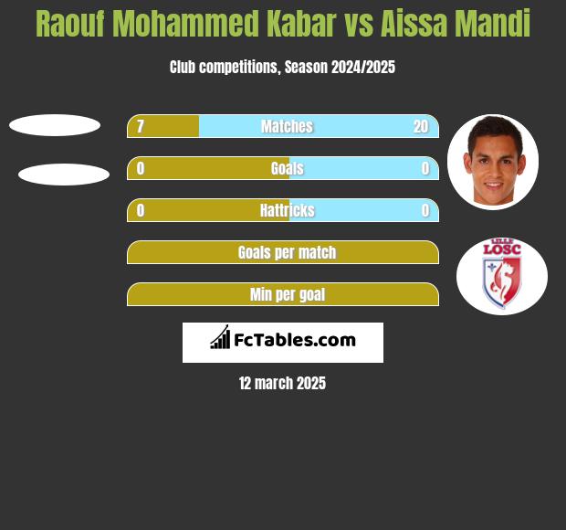 Raouf Mohammed Kabar vs Aissa Mandi h2h player stats