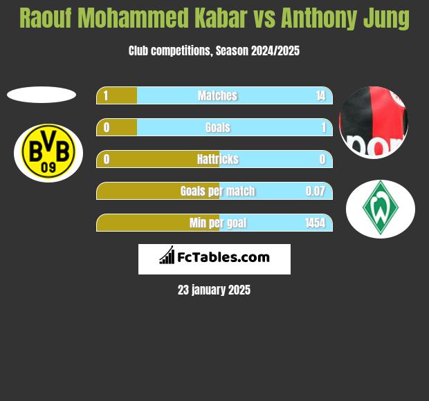 Raouf Mohammed Kabar vs Anthony Jung h2h player stats