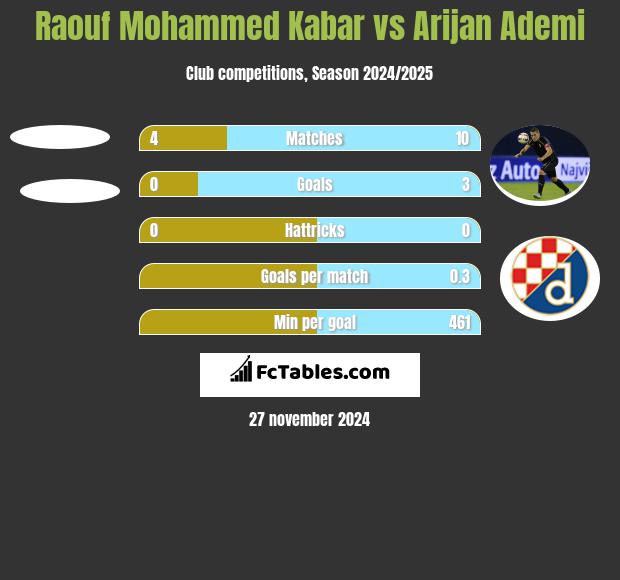 Raouf Mohammed Kabar vs Arijan Ademi h2h player stats