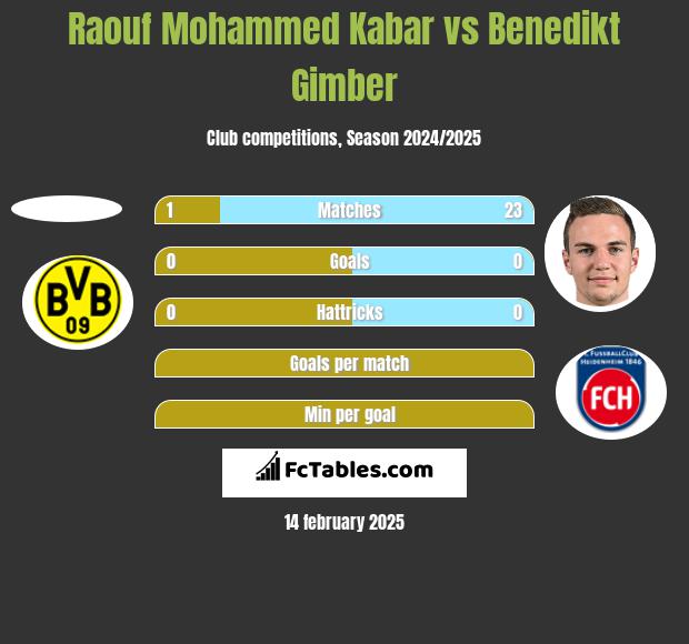 Raouf Mohammed Kabar vs Benedikt Gimber h2h player stats