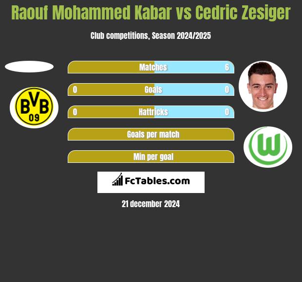 Raouf Mohammed Kabar vs Cedric Zesiger h2h player stats