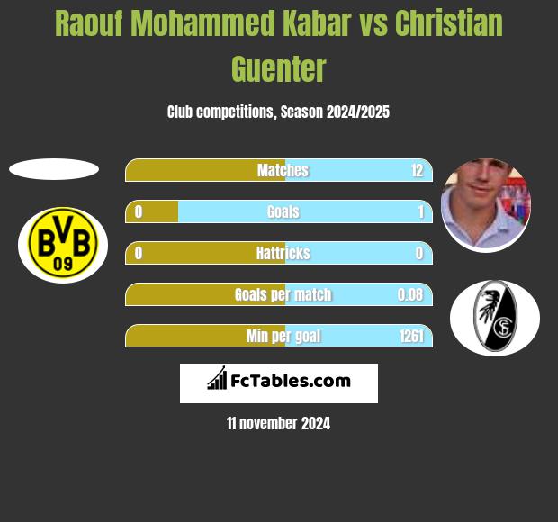 Raouf Mohammed Kabar vs Christian Guenter h2h player stats