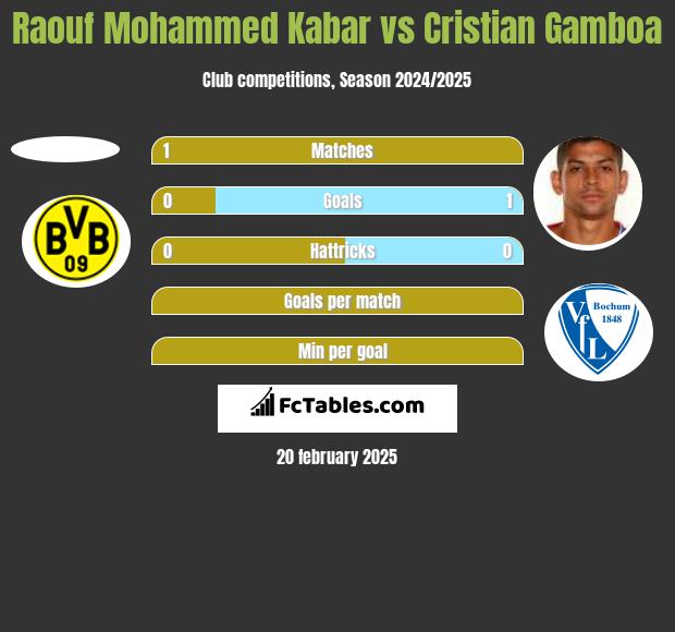 Raouf Mohammed Kabar vs Cristian Gamboa h2h player stats