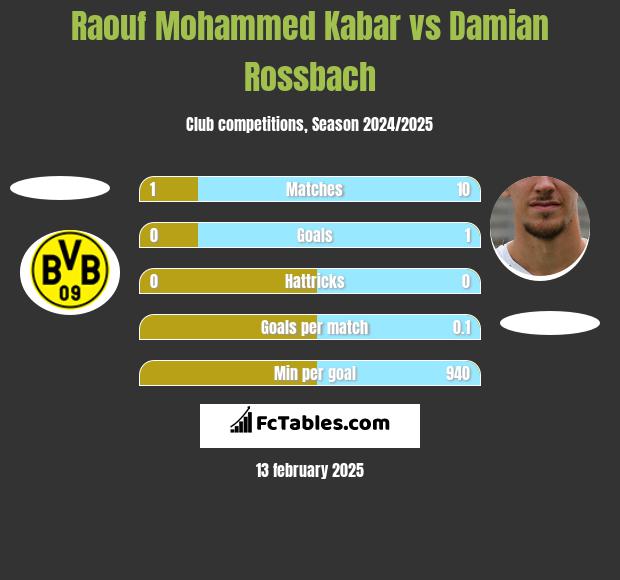 Raouf Mohammed Kabar vs Damian Rossbach h2h player stats