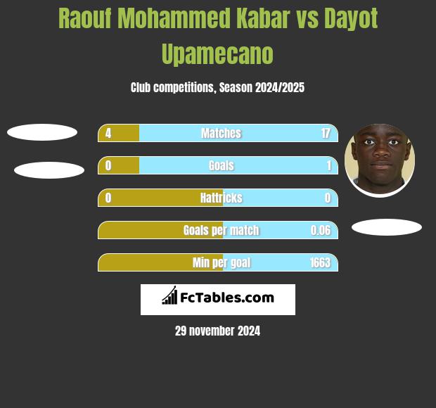 Raouf Mohammed Kabar vs Dayot Upamecano h2h player stats