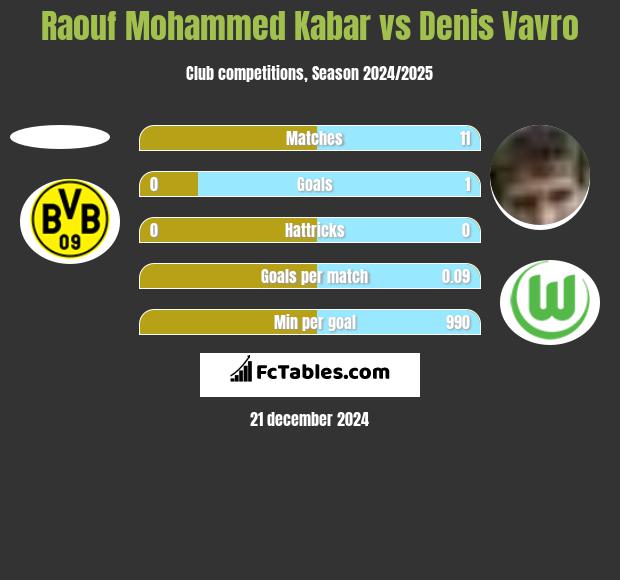 Raouf Mohammed Kabar vs Denis Vavro h2h player stats