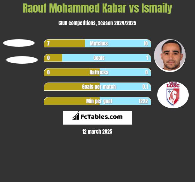 Raouf Mohammed Kabar vs Ismaily h2h player stats