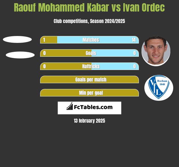 Raouf Mohammed Kabar vs Iwan Ordeć h2h player stats