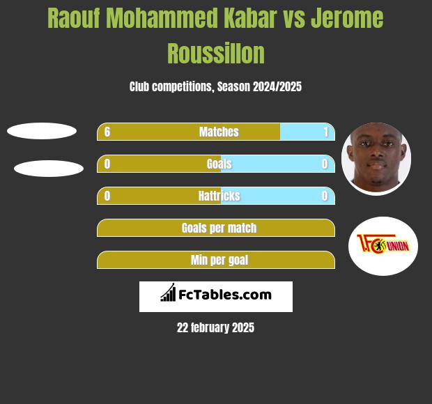 Raouf Mohammed Kabar vs Jerome Roussillon h2h player stats