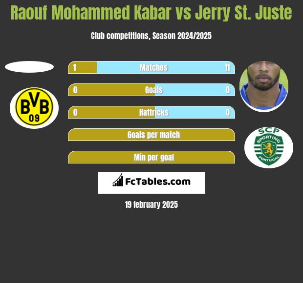 Raouf Mohammed Kabar vs Jerry St. Juste h2h player stats