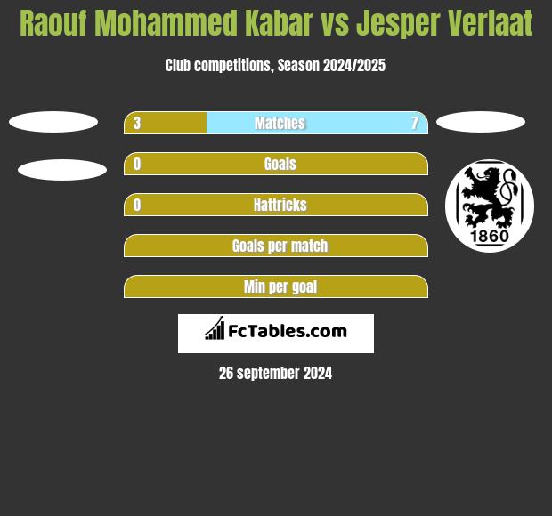 Raouf Mohammed Kabar vs Jesper Verlaat h2h player stats