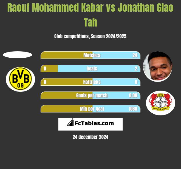 Raouf Mohammed Kabar vs Jonathan Glao Tah h2h player stats