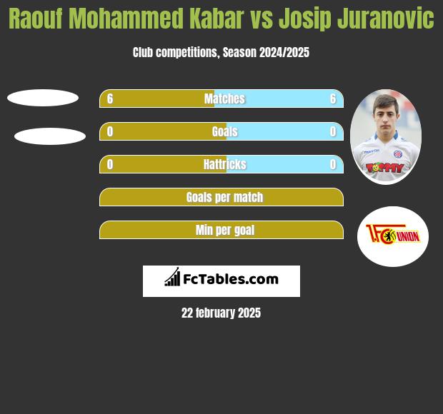 Raouf Mohammed Kabar vs Josip Juranovic h2h player stats