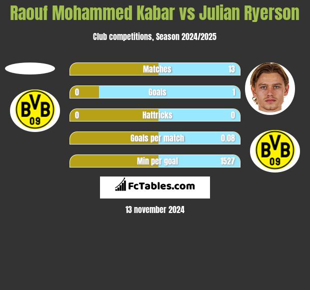 Raouf Mohammed Kabar vs Julian Ryerson h2h player stats