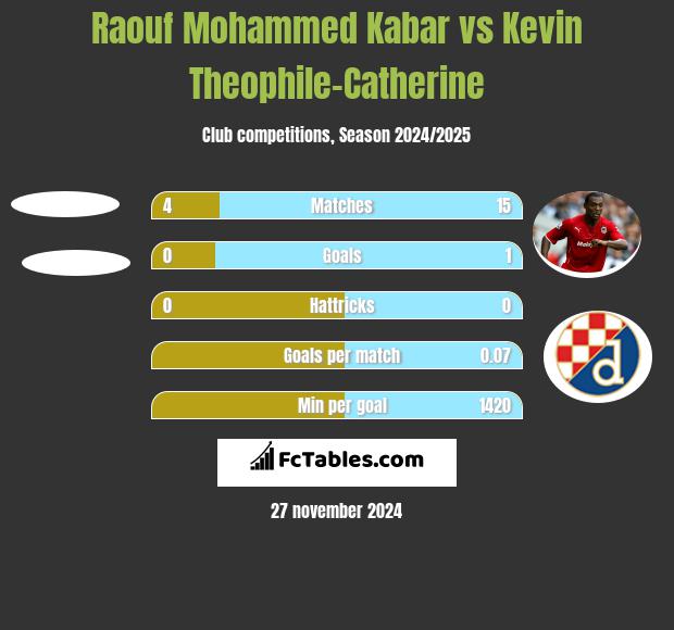 Raouf Mohammed Kabar vs Kevin Theophile-Catherine h2h player stats