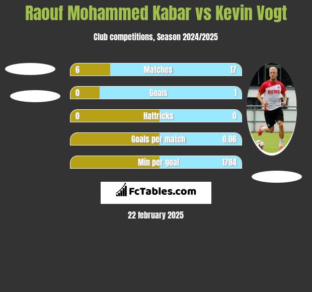 Raouf Mohammed Kabar vs Kevin Vogt h2h player stats