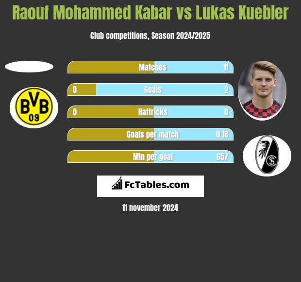 Raouf Mohammed Kabar vs Lukas Kuebler h2h player stats