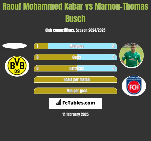 Raouf Mohammed Kabar vs Marnon-Thomas Busch h2h player stats