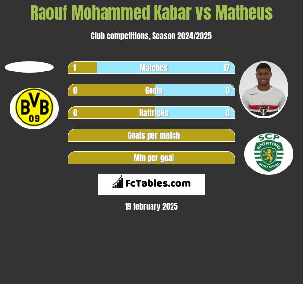 Raouf Mohammed Kabar vs Matheus h2h player stats