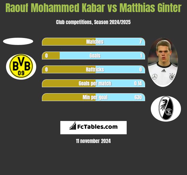 Raouf Mohammed Kabar vs Matthias Ginter h2h player stats