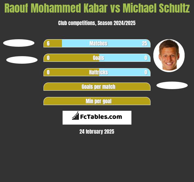 Raouf Mohammed Kabar vs Michael Schultz h2h player stats