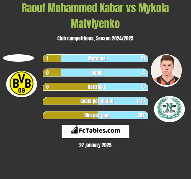 Raouf Mohammed Kabar vs Mykola Matviyenko h2h player stats