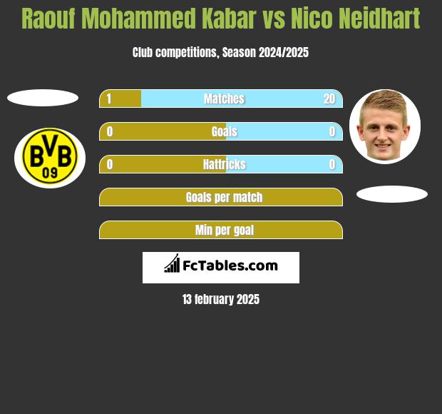 Raouf Mohammed Kabar vs Nico Neidhart h2h player stats