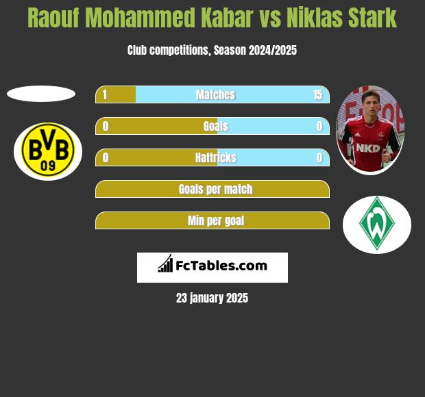 Raouf Mohammed Kabar vs Niklas Stark h2h player stats