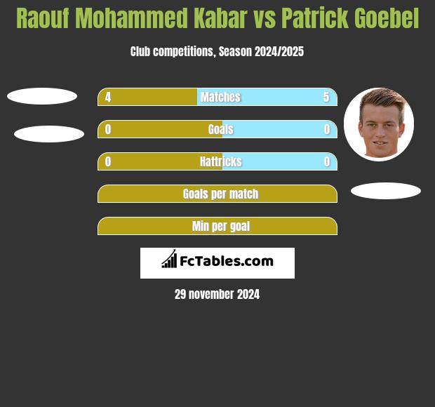 Raouf Mohammed Kabar vs Patrick Goebel h2h player stats