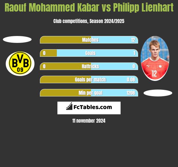 Raouf Mohammed Kabar vs Philipp Lienhart h2h player stats