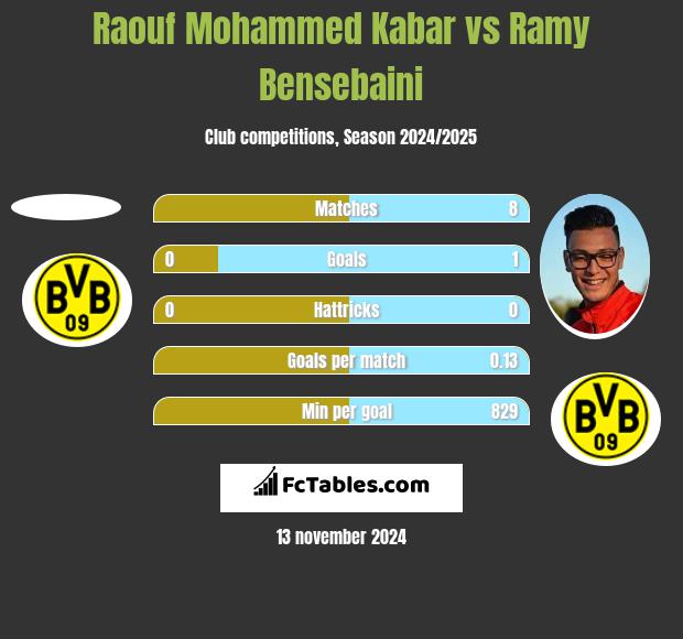 Raouf Mohammed Kabar vs Ramy Bensebaini h2h player stats