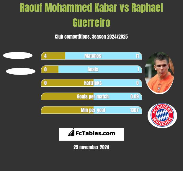 Raouf Mohammed Kabar vs Raphael Guerreiro h2h player stats