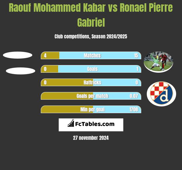 Raouf Mohammed Kabar vs Ronael Pierre Gabriel h2h player stats