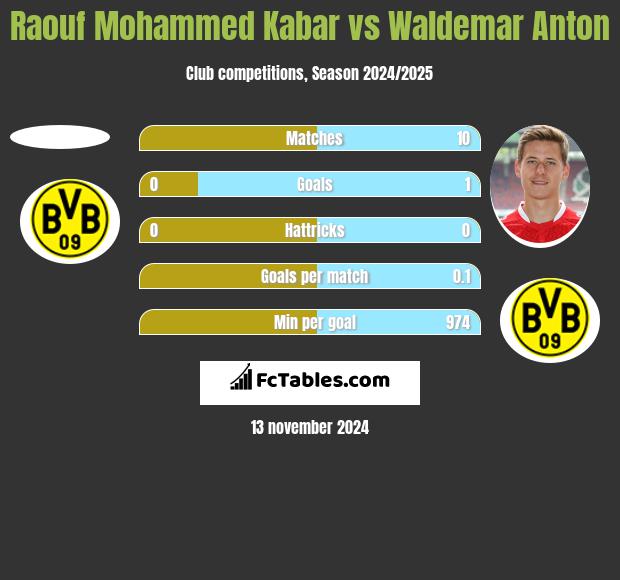 Raouf Mohammed Kabar vs Waldemar Anton h2h player stats