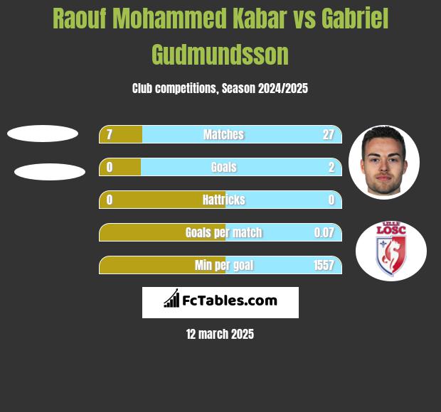 Raouf Mohammed Kabar vs Gabriel Gudmundsson h2h player stats