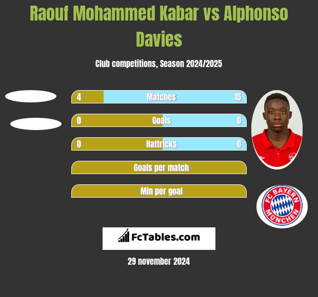 Raouf Mohammed Kabar vs Alphonso Davies h2h player stats