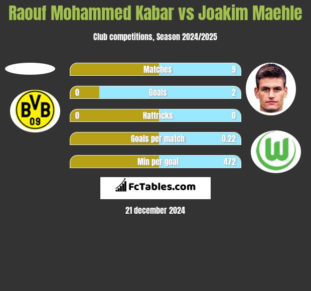 Raouf Mohammed Kabar vs Joakim Maehle h2h player stats