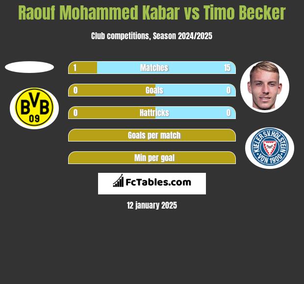 Raouf Mohammed Kabar vs Timo Becker h2h player stats