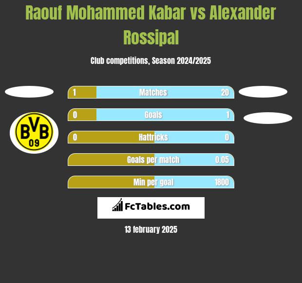 Raouf Mohammed Kabar vs Alexander Rossipal h2h player stats