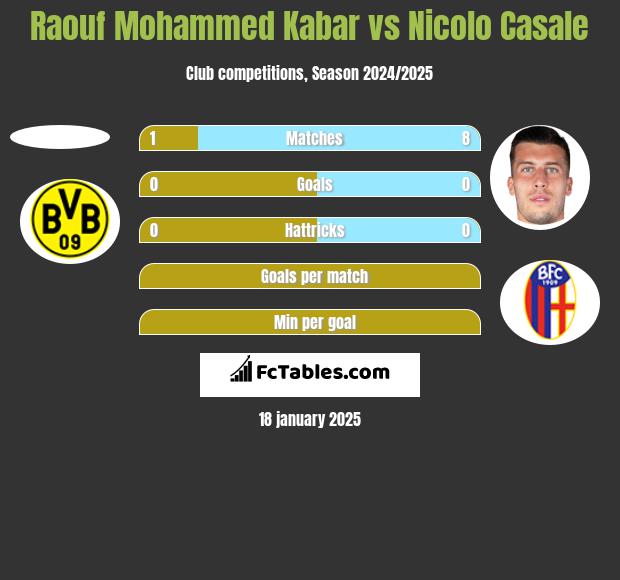 Raouf Mohammed Kabar vs Nicolo Casale h2h player stats