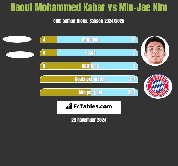 Raouf Mohammed Kabar vs Min-Jae Kim h2h player stats