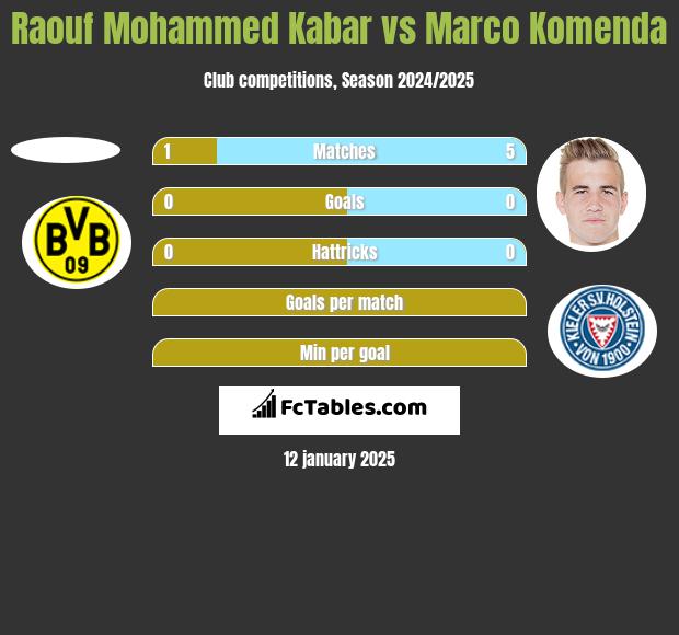 Raouf Mohammed Kabar vs Marco Komenda h2h player stats