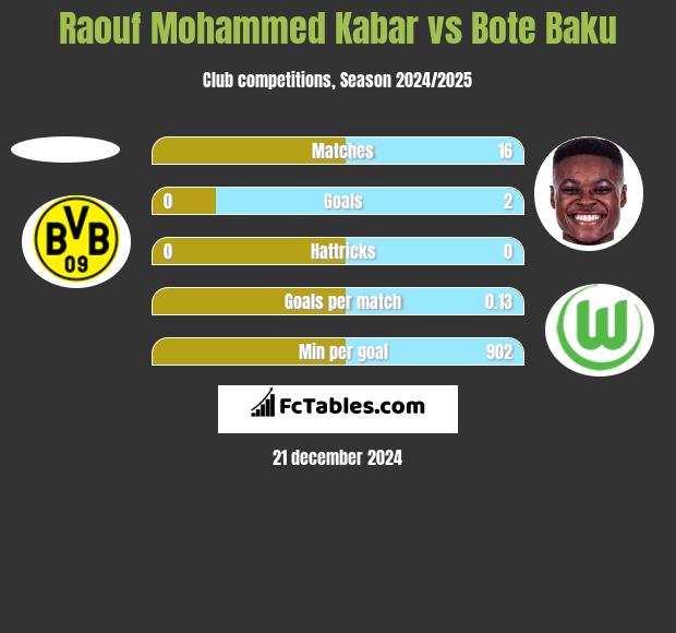 Raouf Mohammed Kabar vs Bote Baku h2h player stats