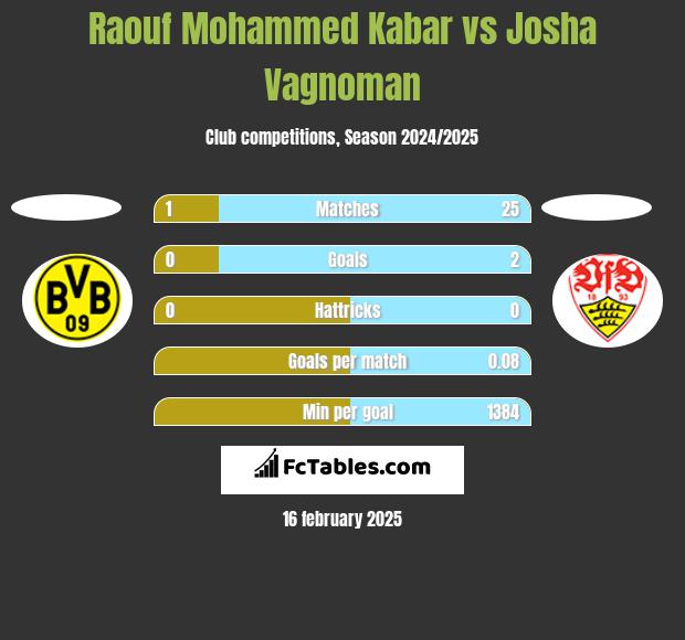 Raouf Mohammed Kabar vs Josha Vagnoman h2h player stats