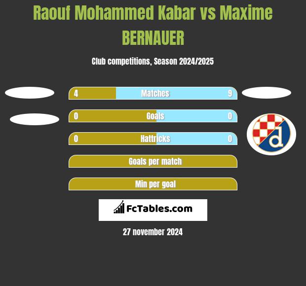 Raouf Mohammed Kabar vs Maxime BERNAUER h2h player stats