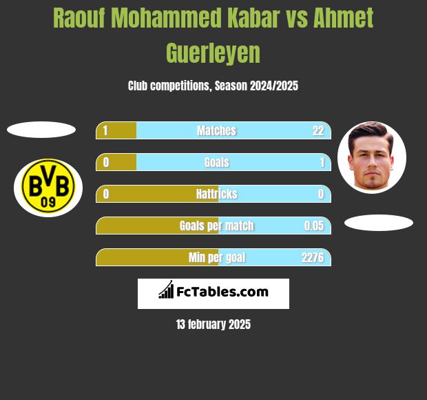 Raouf Mohammed Kabar vs Ahmet Guerleyen h2h player stats