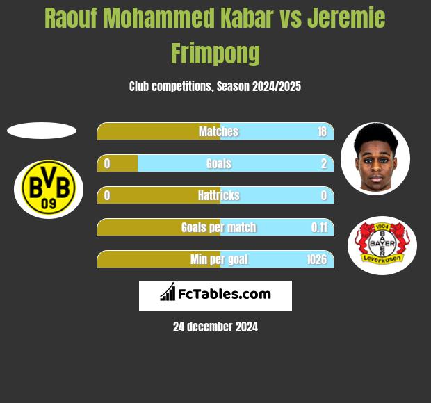 Raouf Mohammed Kabar vs Jeremie Frimpong h2h player stats