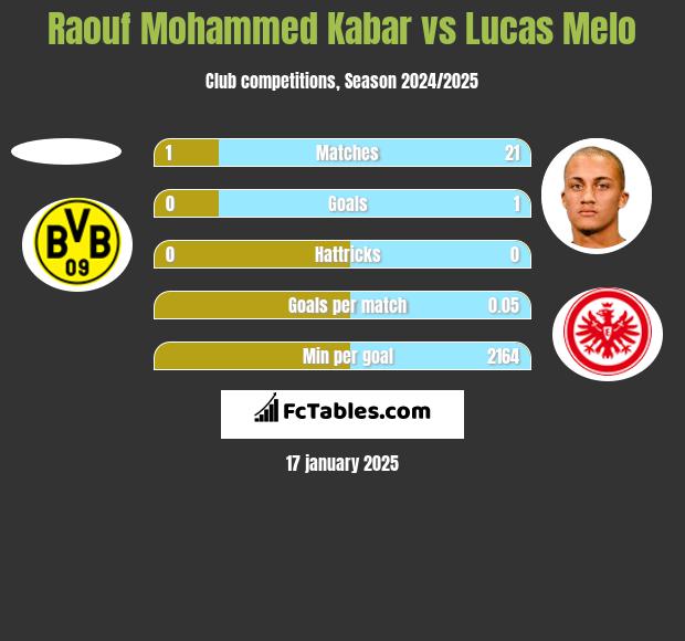 Raouf Mohammed Kabar vs Lucas Melo h2h player stats