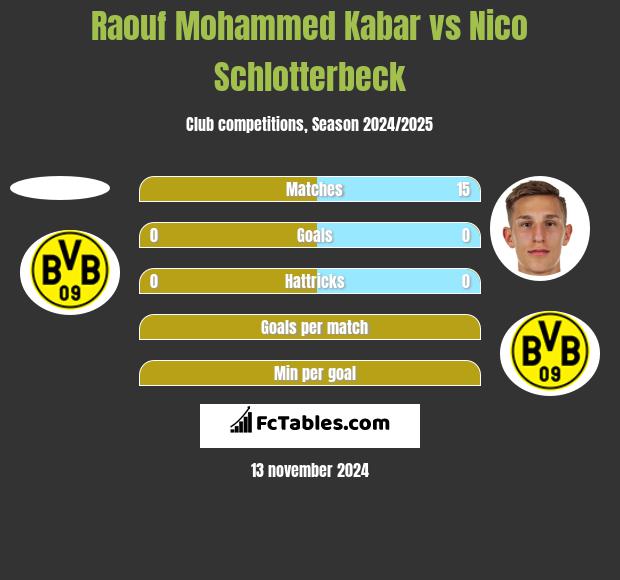 Raouf Mohammed Kabar vs Nico Schlotterbeck h2h player stats