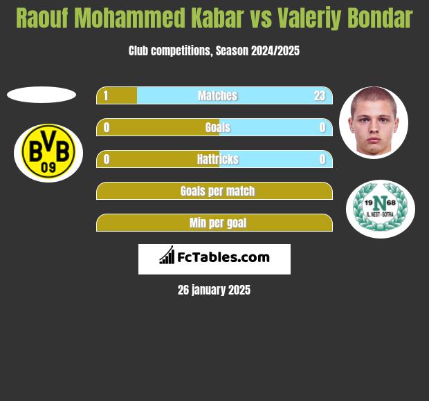 Raouf Mohammed Kabar vs Valeriy Bondar h2h player stats